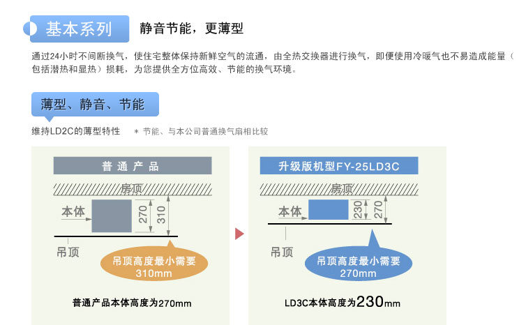 全热交换器基本系列：薄型、静音、节能