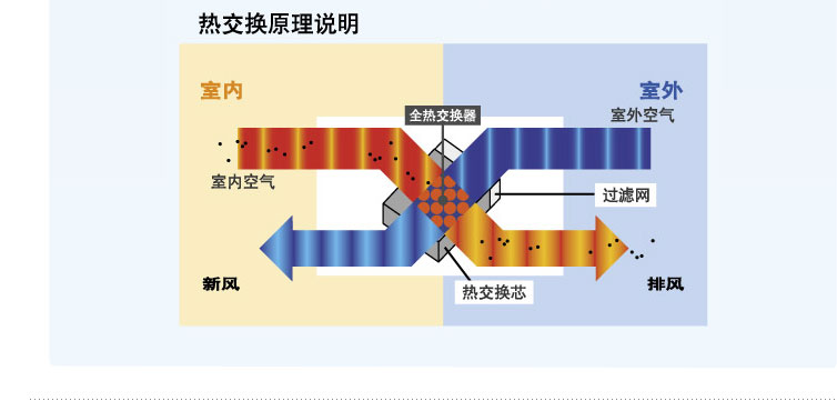 全热交换器热交换原理说明
