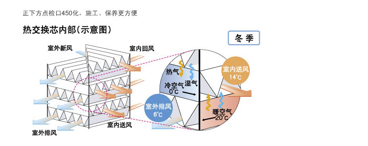 全热交换器热交换芯内部示意图
