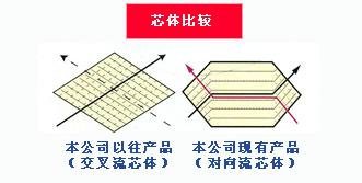 全热交换芯比较
