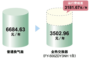 全热交换器与普通换气扇费用比较