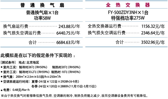 全热交换器与普通换气扇费用比较数据