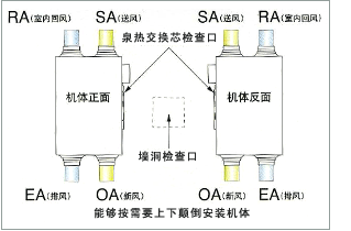上下颠倒安装，直线进排气方式