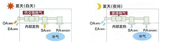 全热交换器换气
