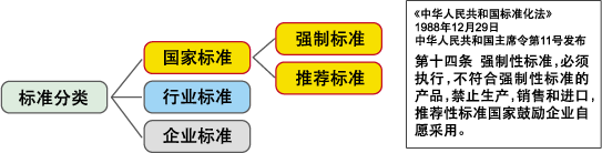 标准分类