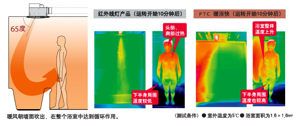 暖风从65度斜角方位送出，整个浴室乃至下半身充分获得高温暖的享受。
