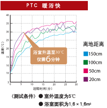 PTC暖浴快