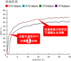 松下FV-40BE1C强劲速暖力-1分钟内可升至30度