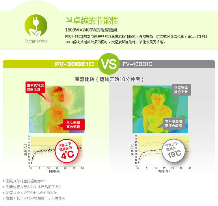 FV-30BE1C卓越的节能性